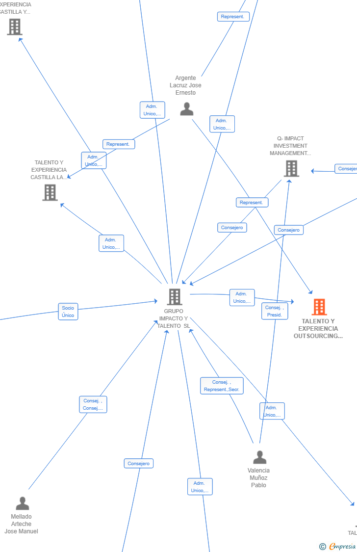 Vinculaciones societarias de TALENTO Y EXPERIENCIA OUTSOURCING SL