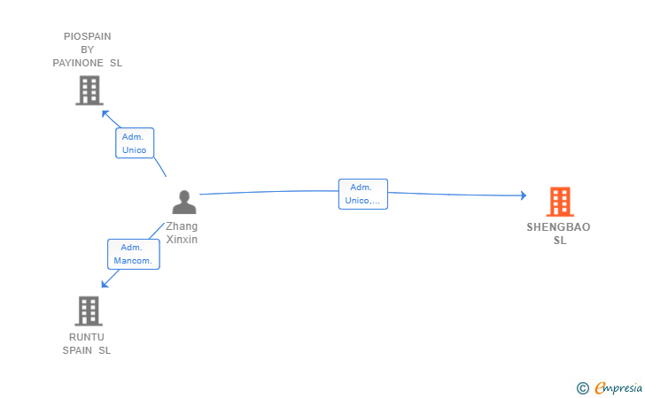Vinculaciones societarias de SHENGBAO SL