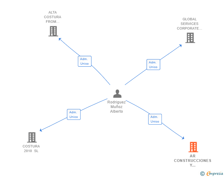 Vinculaciones societarias de AR CONSTRUCCIONES Y LIMPIEZAS SL