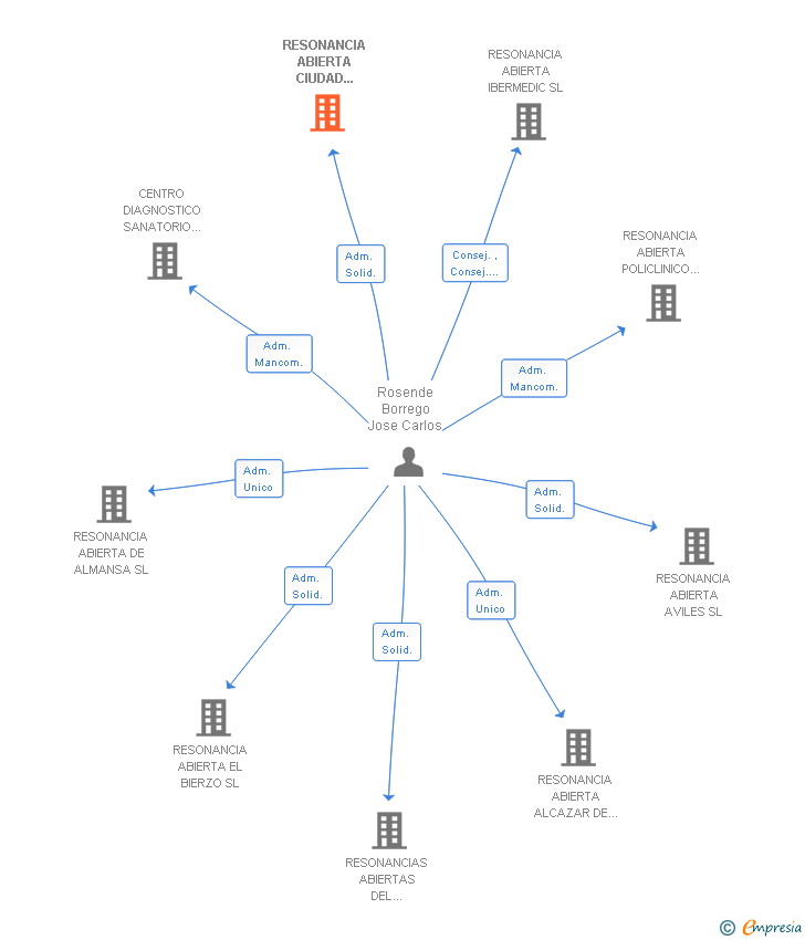 Vinculaciones societarias de RESONANCIA ABIERTA CIUDAD REAL SL