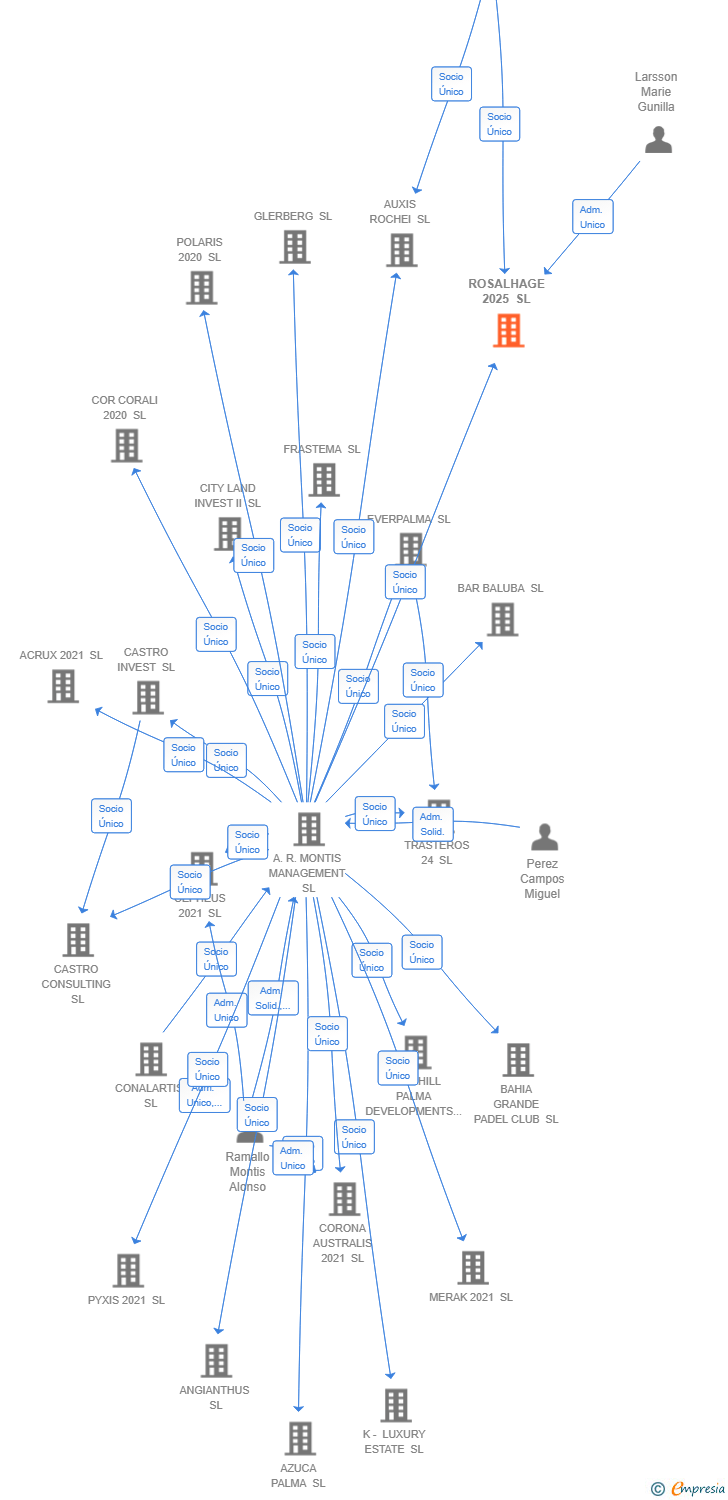 Vinculaciones societarias de ROSALHAGE 2025 SL