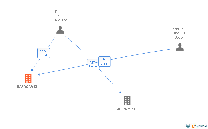 Vinculaciones societarias de INVIROCA SL