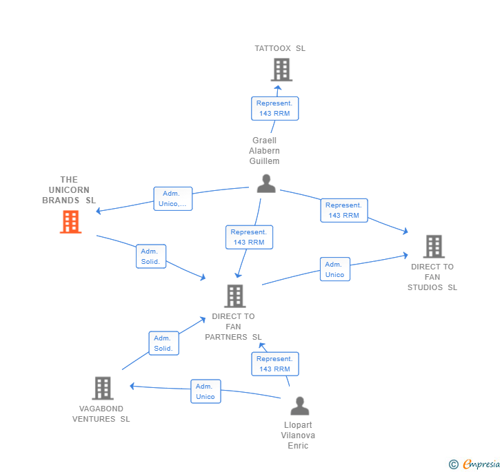 Vinculaciones societarias de THE UNICORN BRANDS SL
