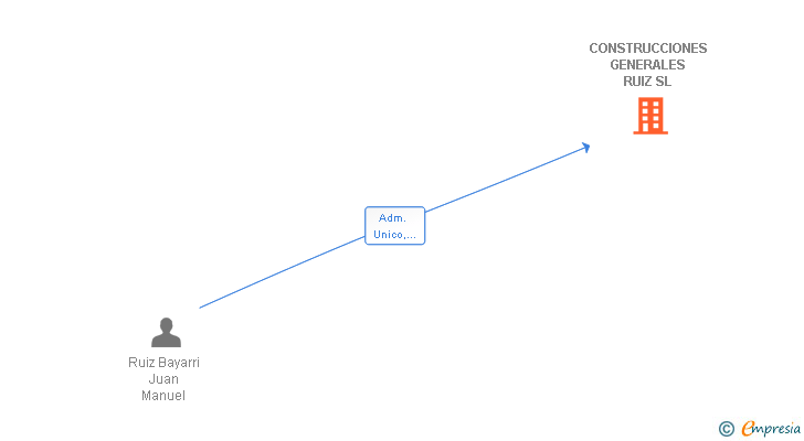 Vinculaciones societarias de CONSTRUCCIONES GENERALES RUIZ SL