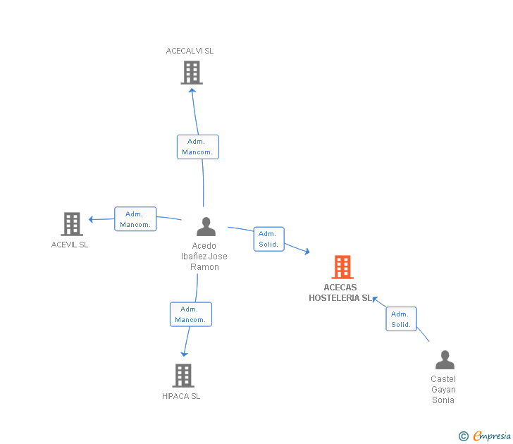 Vinculaciones societarias de ACECAS HOSTELERIA SL