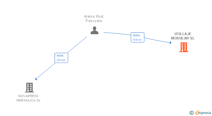 Vinculaciones societarias de UTILLAJE MODULAR SL