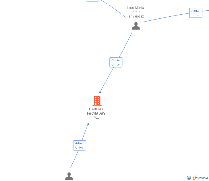 Vinculaciones societarias de HABITAT FACHADAS Y SERVICIOS SL