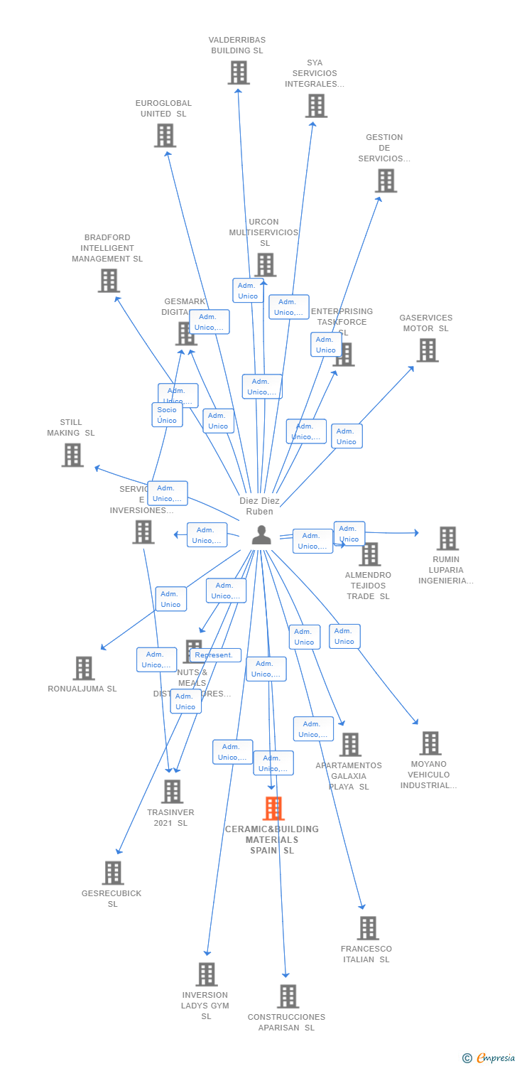 Vinculaciones societarias de CERAMIC&BUILDING MATERIALS SPAIN SL