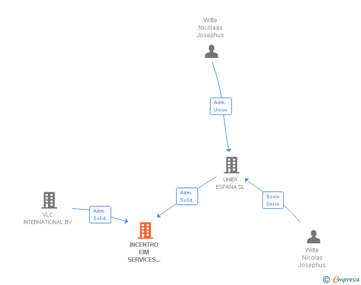 Vinculaciones societarias de INCENTRO EIM SERVICES ESPAÑA SL
