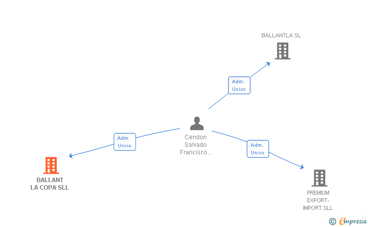 Vinculaciones societarias de BALLANT LA COPA SLL