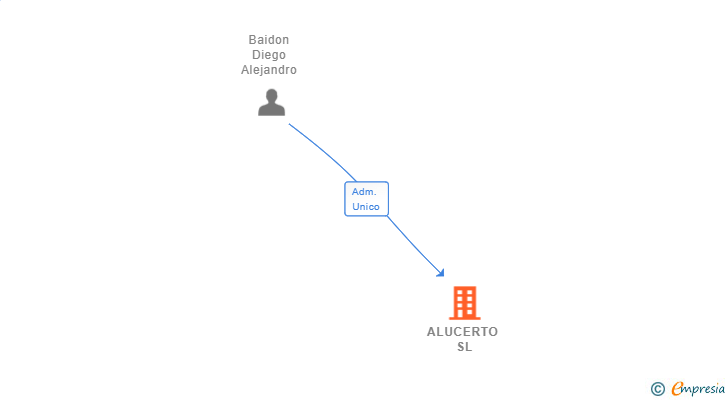 Vinculaciones societarias de ALUCERTO SL