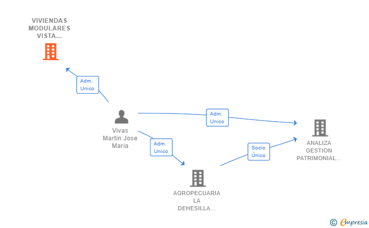 Vinculaciones societarias de VIVIENDAS MODULARES VISTA HERMOSA SL