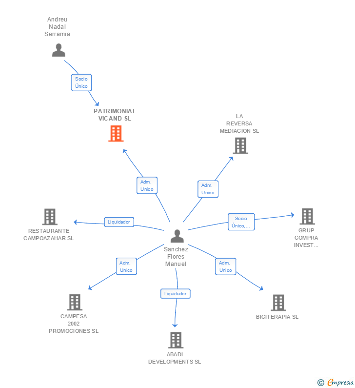 Vinculaciones societarias de PATRIMONIAL VICAND SL