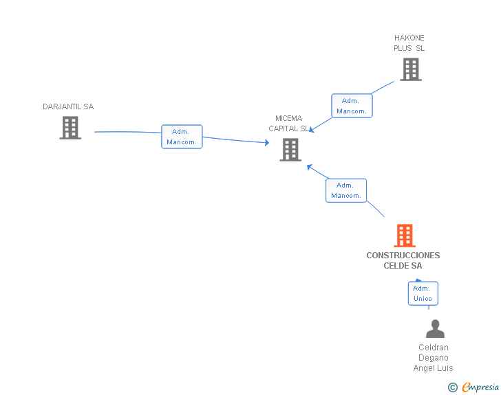 Vinculaciones societarias de CONSTRUCCIONES CELDE SL