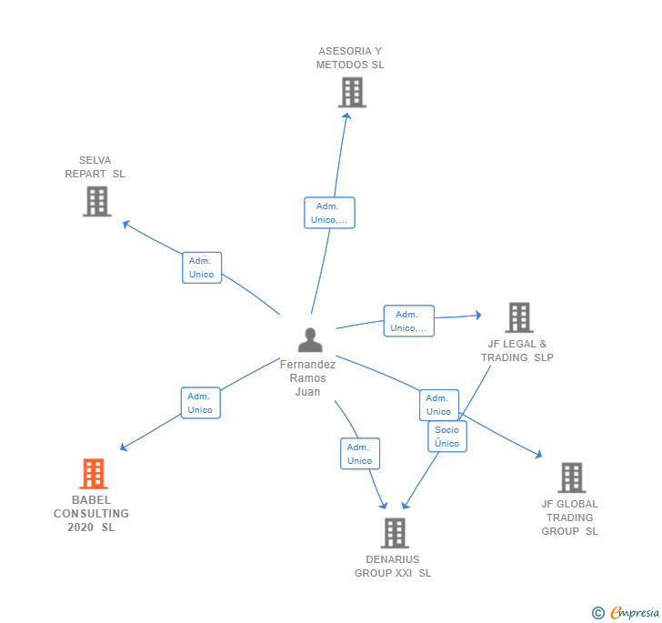 Vinculaciones societarias de BABEL CONSULTING 2020 SL