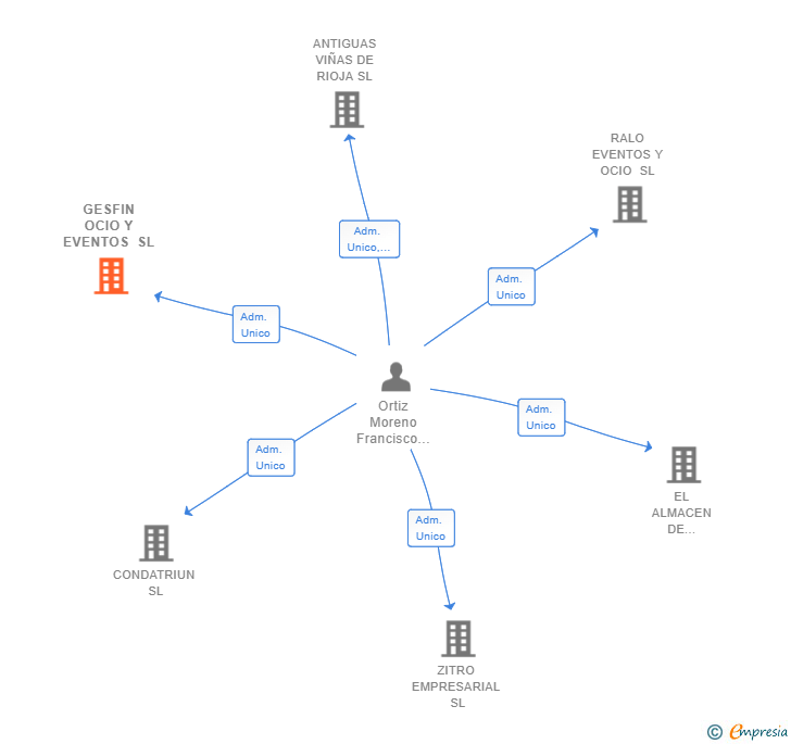 Vinculaciones societarias de GESFIN OCIO Y EVENTOS SL