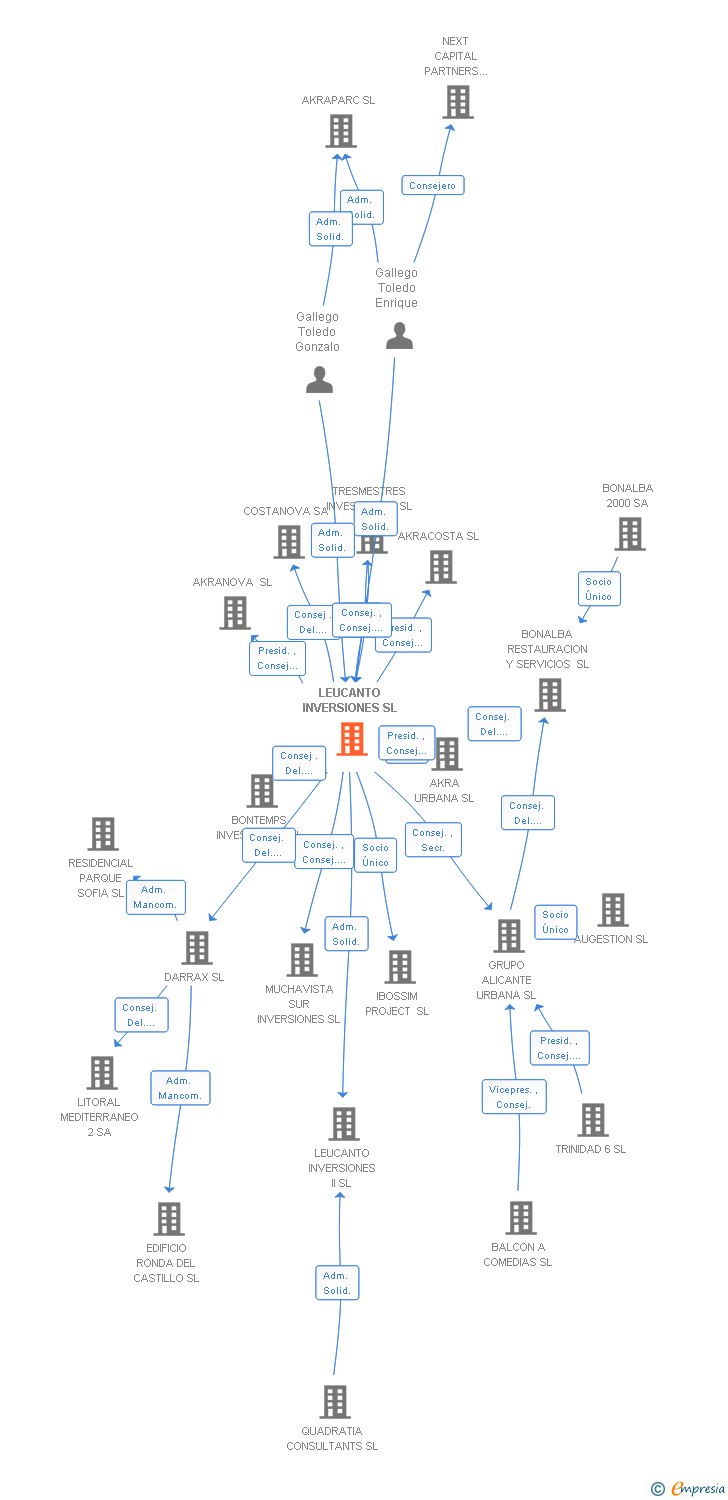 Vinculaciones societarias de LEUCANTO INVERSIONES SL