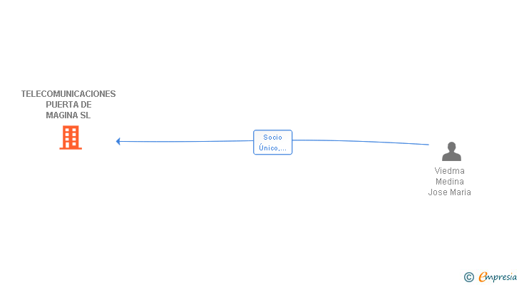 Vinculaciones societarias de TELECOMUNICACIONES PUERTA DE MAGINA SL