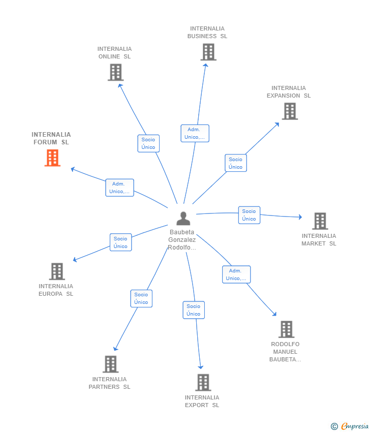 Vinculaciones societarias de INTERNALIA FORUM SL