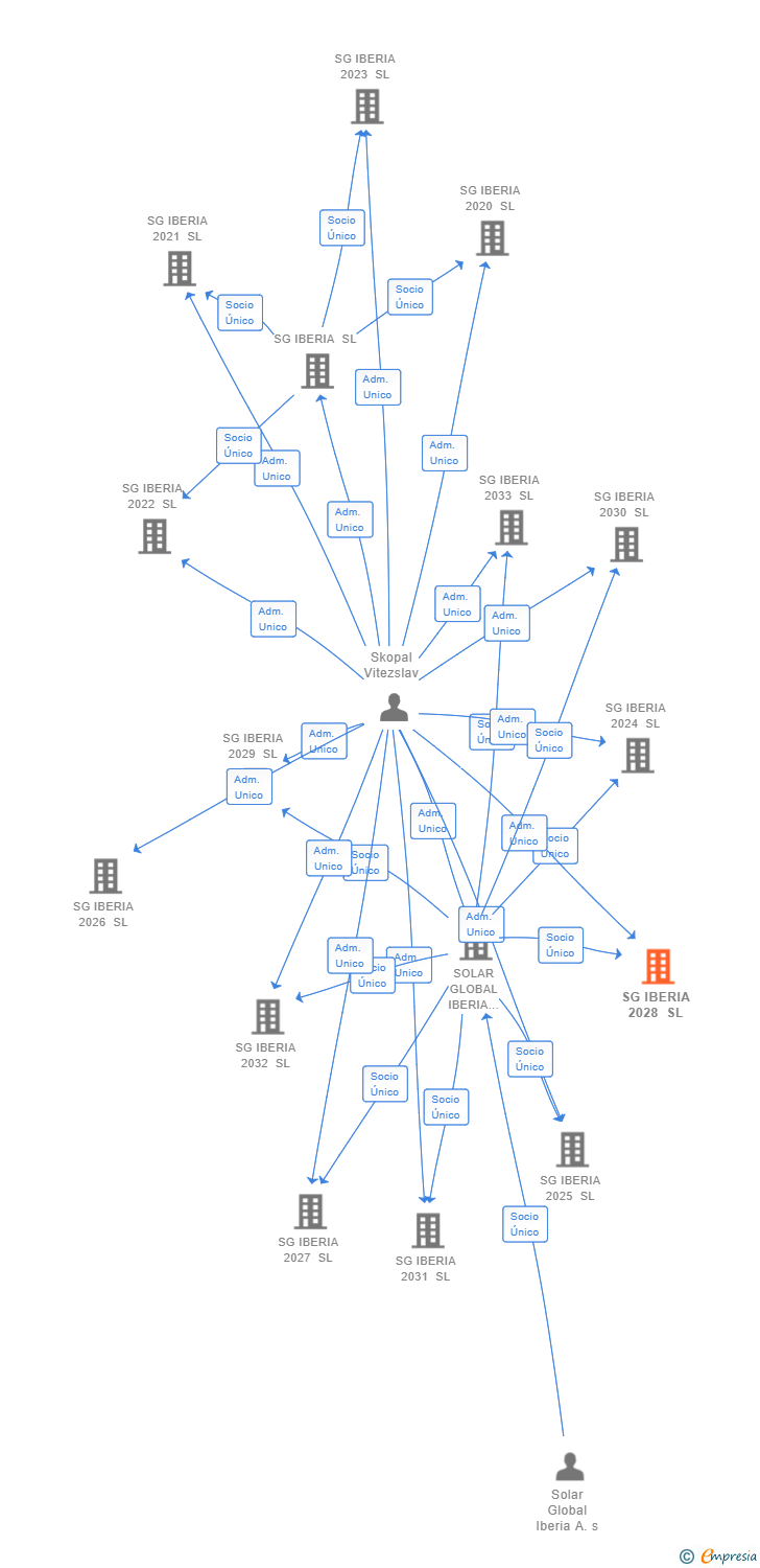 Vinculaciones societarias de SG IBERIA 2028 SL