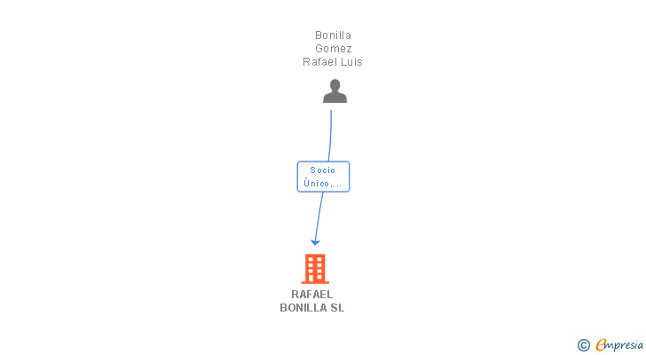 Vinculaciones societarias de RAFAEL BONILLA SL