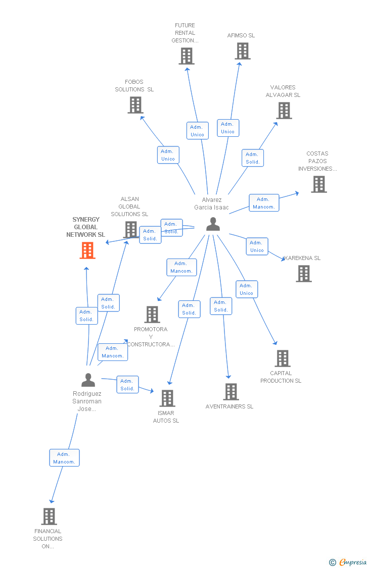 Vinculaciones societarias de SYNERGY GLOBAL NETWORK SL