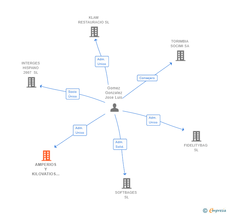 Vinculaciones societarias de AMPERIOS Y KILOVATIOS SL