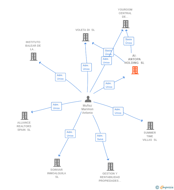 Vinculaciones societarias de AI-ANTOPA HOLDING SL