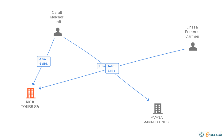 Vinculaciones societarias de NICA TOURS SA