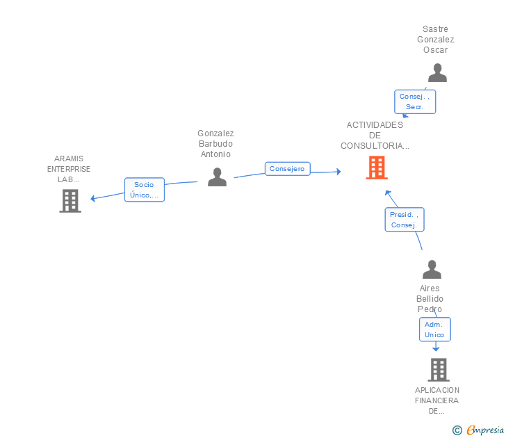 Vinculaciones societarias de ACTIVIDADES DE CONSULTORIA Y TELECOMUNICACIONES SA