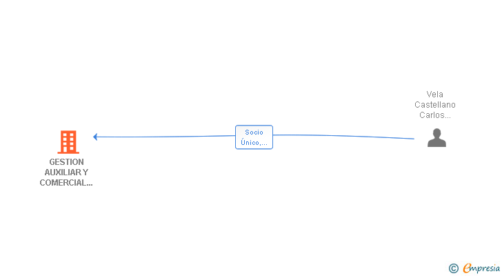 Vinculaciones societarias de GESTION AUXILIAR Y COMERCIAL AUTOMOTRIZ SL