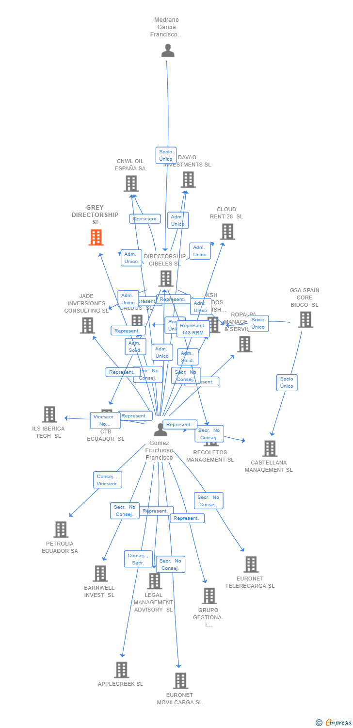 Vinculaciones societarias de GREY DIRECTORSHIP SL