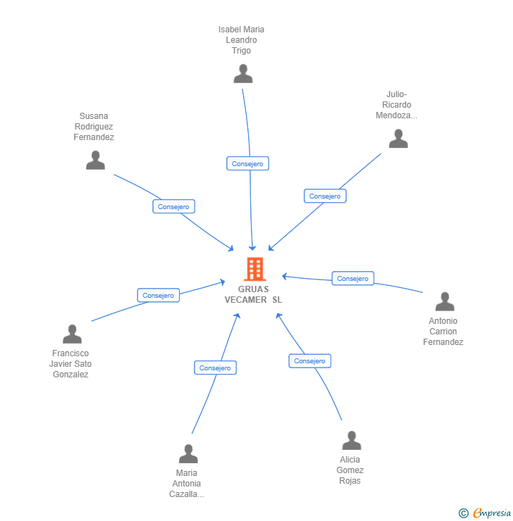 Vinculaciones societarias de GRUAS VECAMER SL