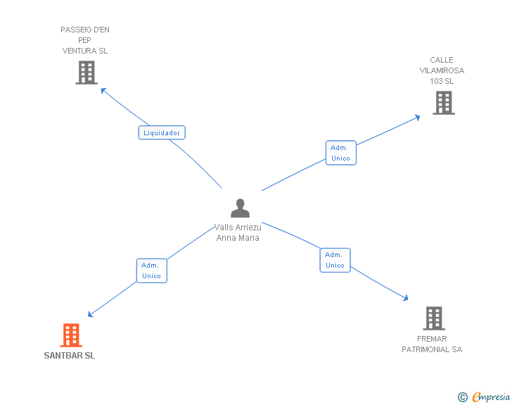 Vinculaciones societarias de SANTBAR SL (EXTINGUIDA)