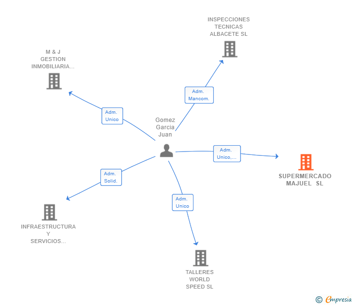 Vinculaciones societarias de SUPERMERCADO MAJUEL SL