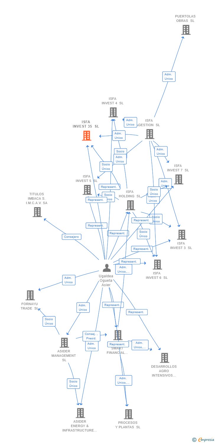 Vinculaciones societarias de ISFA INVEST 35 SL