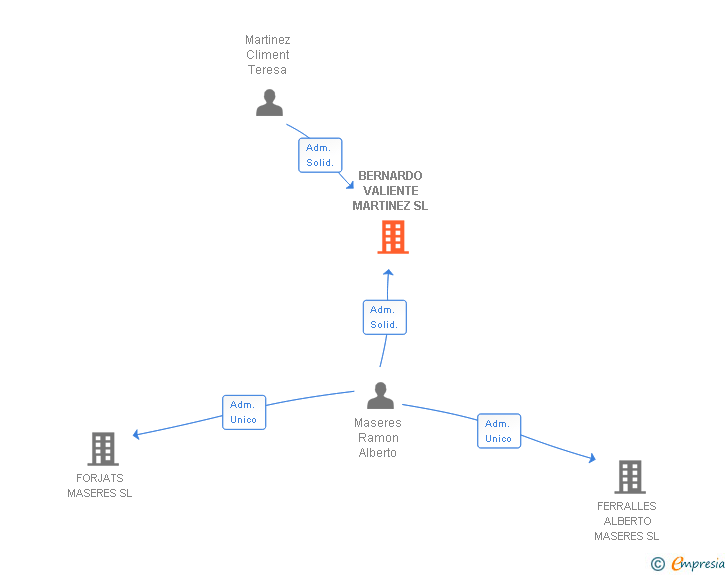 Vinculaciones societarias de BERNARDO VALIENTE MARTINEZ SL