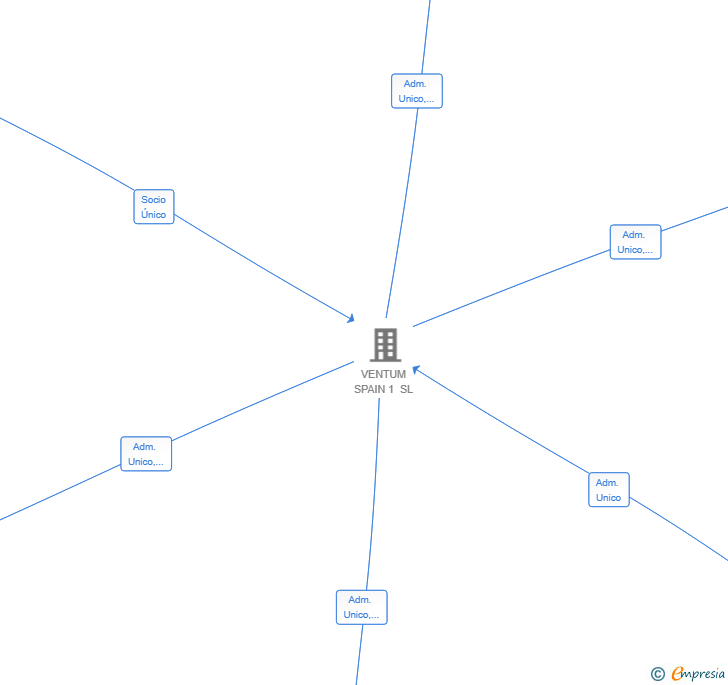 Vinculaciones societarias de VENTUM DEVELOPMENT REAL ESTATE 1 SL