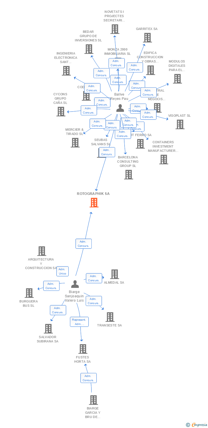 Vinculaciones societarias de ROTOGRAPHIK SA