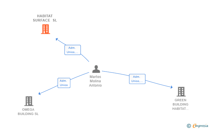 Vinculaciones societarias de HABITAT SURFACE SL
