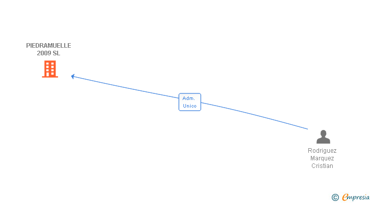 Vinculaciones societarias de PIEDRAMUELLE 2009 SL