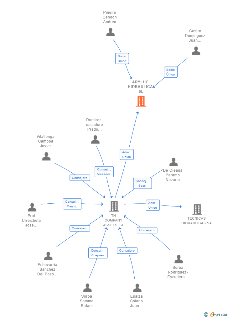 Vinculaciones societarias de ARYLUC HIDRAULICA SL