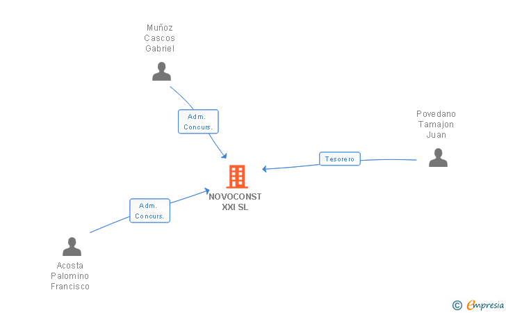 Vinculaciones societarias de NOVOCONST XXI SL