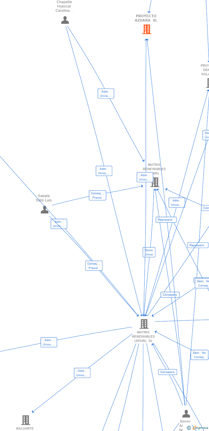 Vinculaciones societarias de PROYECTO AZUARA SL