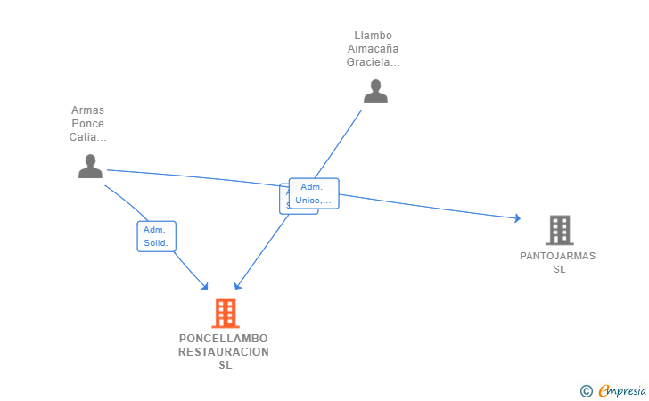 Vinculaciones societarias de PONCELLAMBO RESTAURACION SL