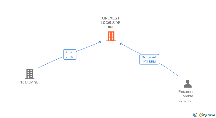 Vinculaciones societarias de CINEMES I LOCALS DE CAN CASTELLET SL