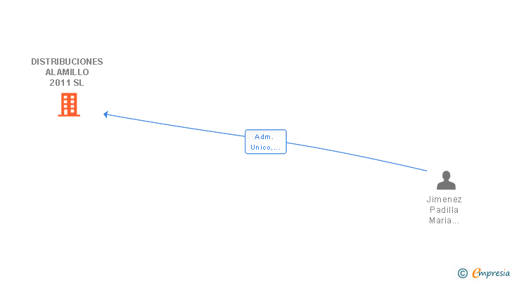 Vinculaciones societarias de DISTRIBUCIONES ALAMILLO 2011 SL