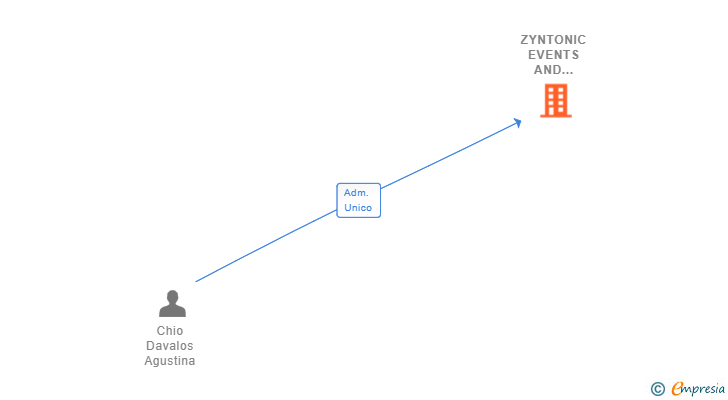 Vinculaciones societarias de ZYNTONIC EVENTS AND SOCIAL MEDIA SL