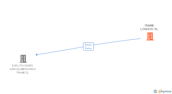 Vinculaciones societarias de TRAME LOGISTIC SL