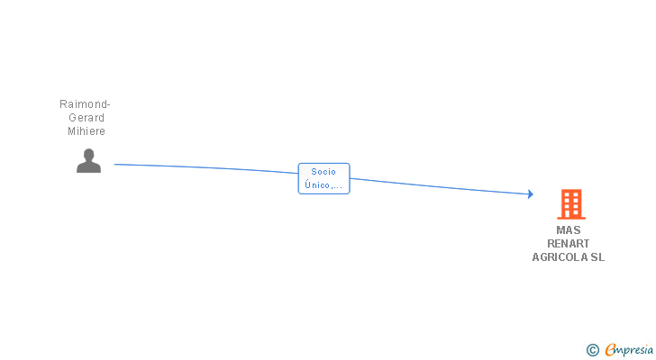 Vinculaciones societarias de MAS RENART AGRICOLA SL